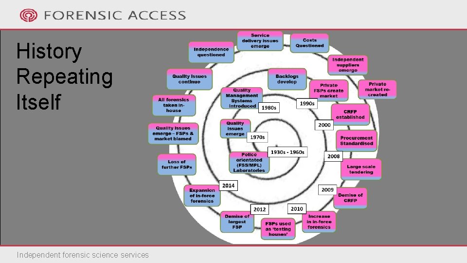 History Repeating Itself Independent forensic science services 