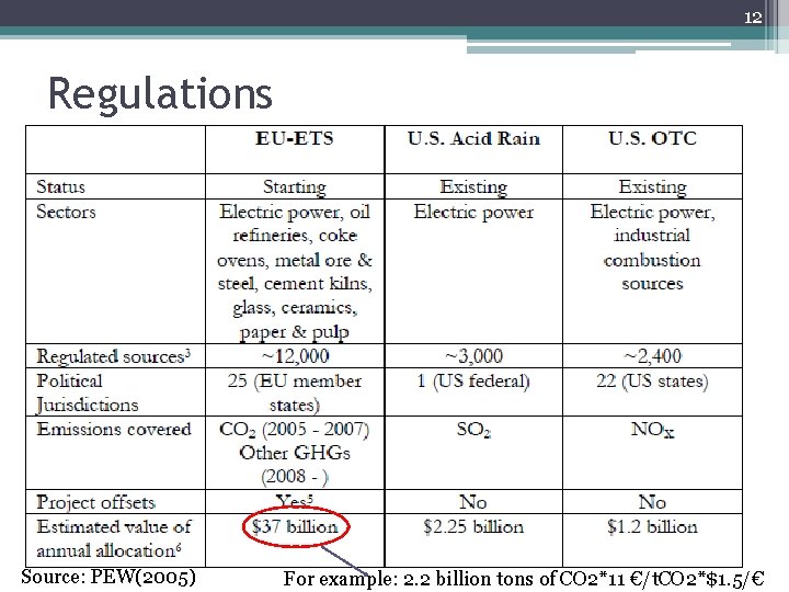 12 Regulations Source: PEW(2005) For example: 2. 2 billion tons of CO 2*11 €/t.