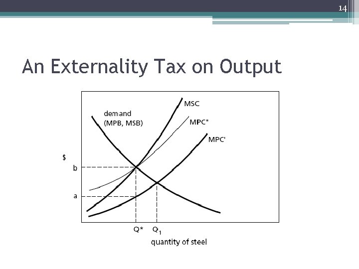 14 An Externality Tax on Output 