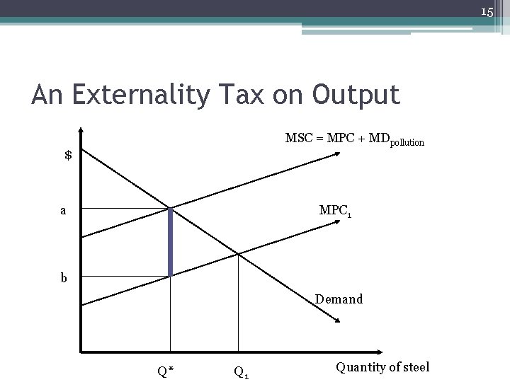 15 An Externality Tax on Output MSC = MPC + MDpollution $ a MPC