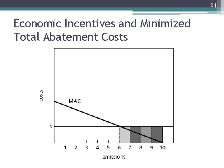 24 Economic Incentives and Minimized Total Abatement Costs 