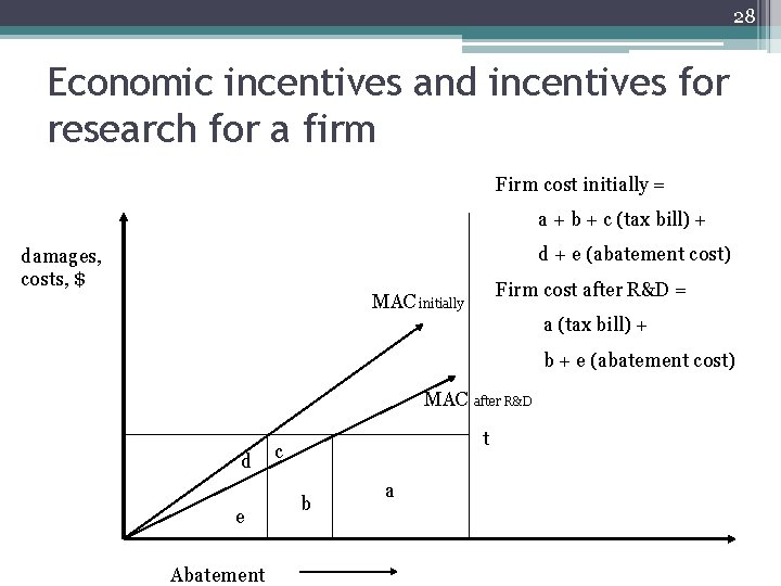 28 Economic incentives and incentives for research for a firm Firm cost initially =