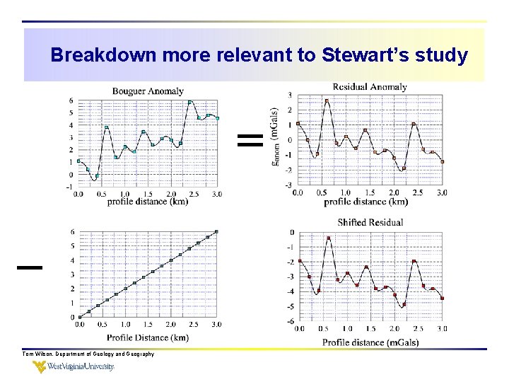 Breakdown more relevant to Stewart’s study Tom Wilson, Department of Geology and Geography 