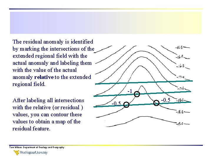 The residual anomaly is identified by marking the intersections of the extended regional field