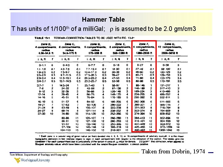 Hammer Table T has units of 1/100 th of a milli. Gal; is assumed