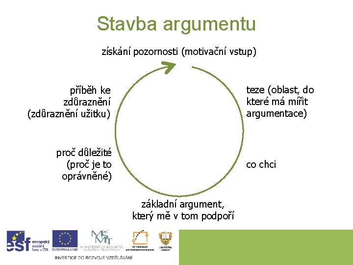 Stavba argumentu získání pozornosti (motivační vstup) teze (oblast, do které má mířit argumentace) příběh