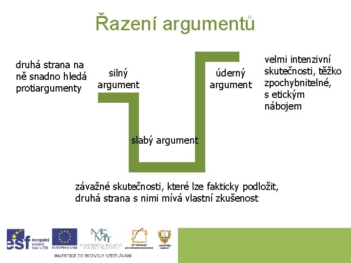 Řazení argumentů druhá strana na silný ně snadno hledá argument protiargumenty úderný argument velmi