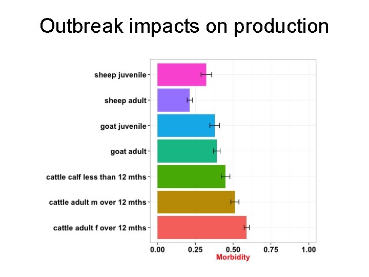 Outbreak impacts on production 