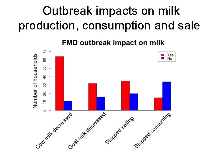 Outbreak impacts on milk production, consumption and sale 