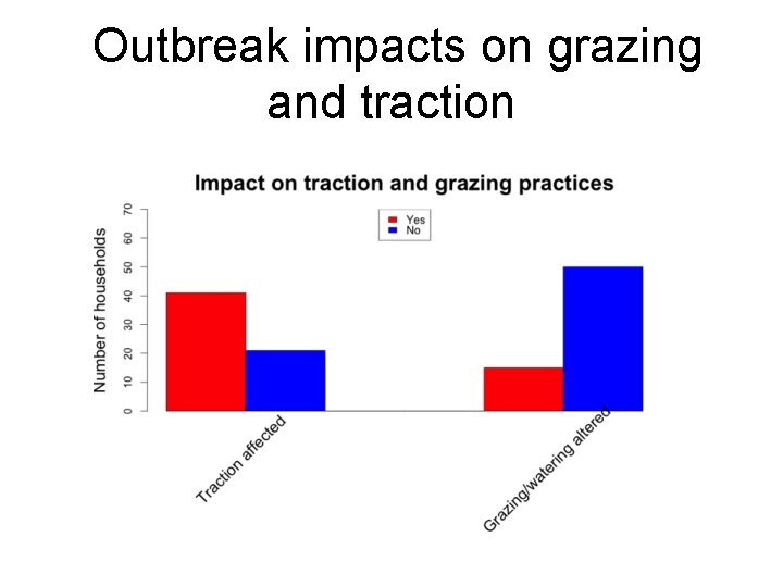 Outbreak impacts on grazing and traction 