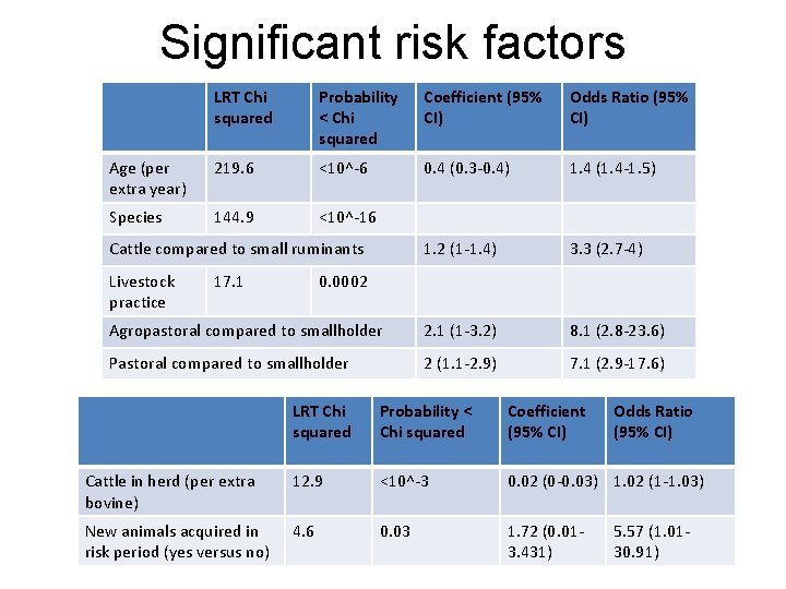 Significant risk factors LRT Chi squared Probability < Chi squared Coefficient (95% CI) Odds