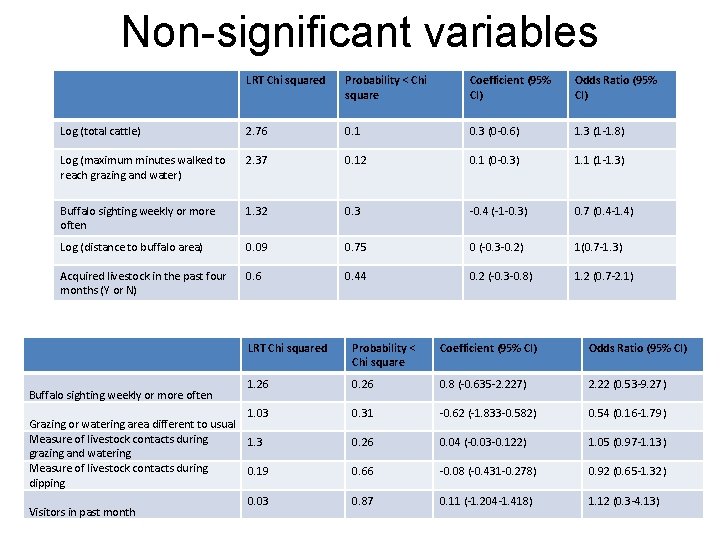 Non-significant variables LRT Chi squared Probability < Chi square Coefficient (95% CI) Odds Ratio