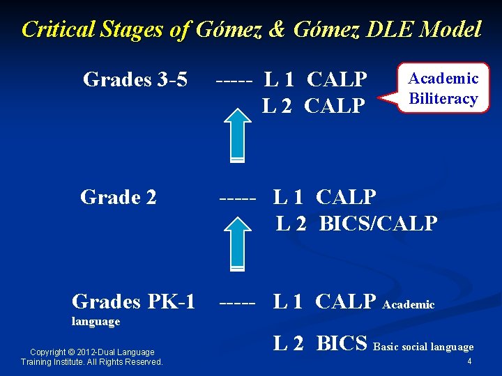 Critical Stages of Gómez & Gómez DLE Model Grades 3 -5 ----- L 1
