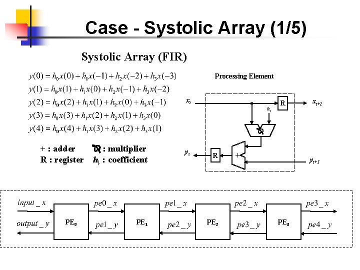 Case - Systolic Array (1/5) Systolic Array (FIR) Processing Element xi hi R xi+1