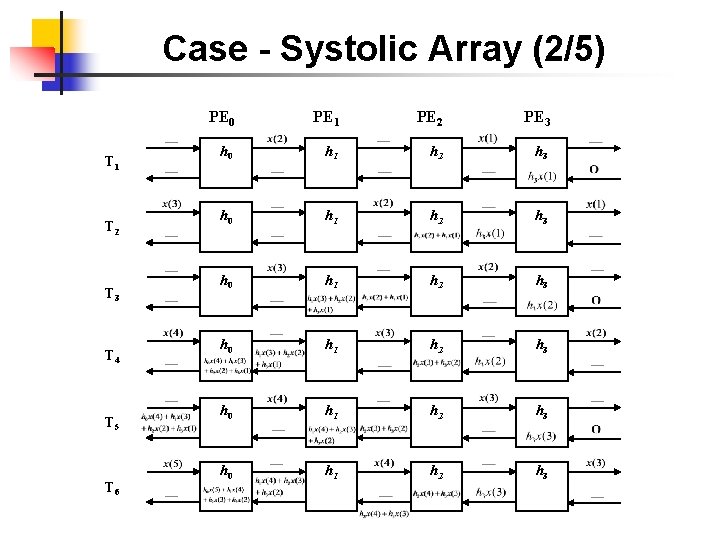 Case - Systolic Array (2/5) T 1 T 2 T 3 T 4 T