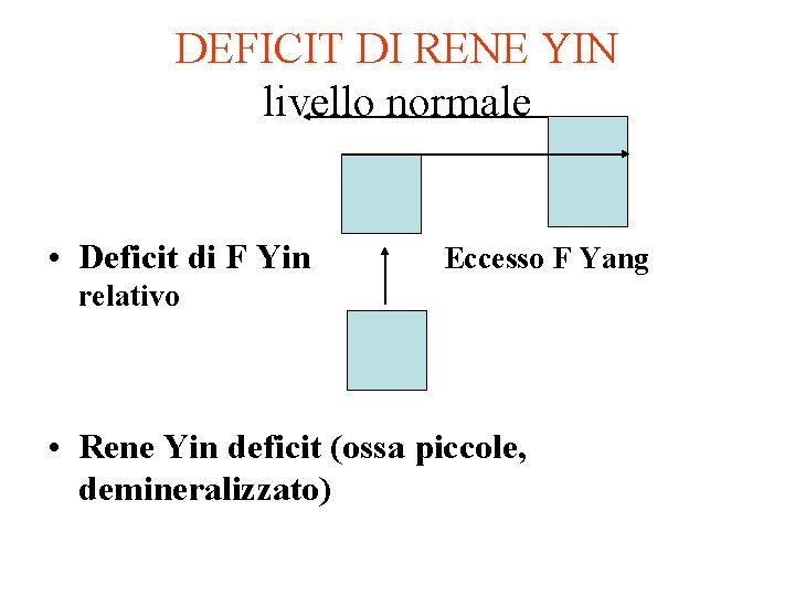 DEFICIT DI RENE YIN livello normale • Deficit di F Yin Eccesso F Yang