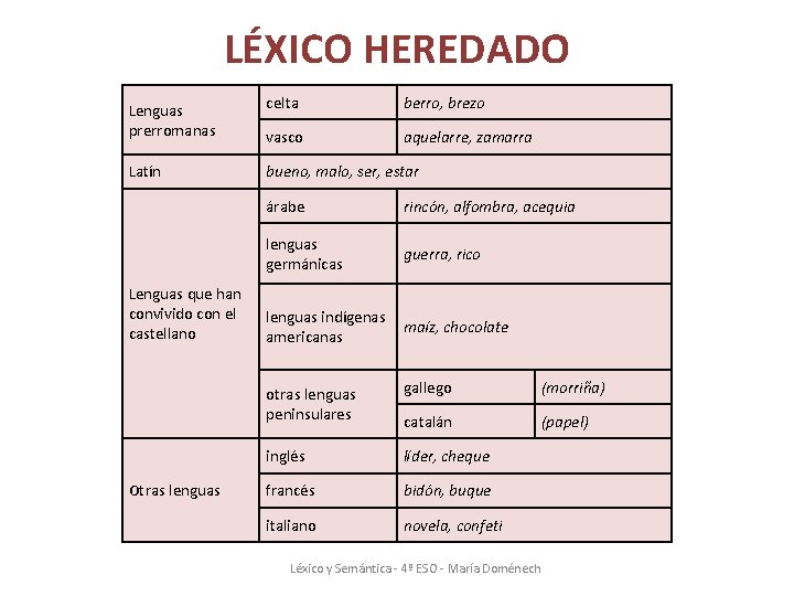 LÉXICO HEREDADO Lenguas prerromanas celta berro, brezo vasco aquelarre, zamarra Latín bueno, malo, ser, LÉXICO HEREDADO Lenguas prerromanas celta berro, brezo vasco aquelarre, zamarra Latín bueno, malo, ser,