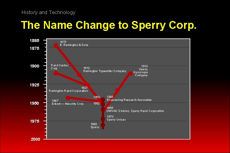 History and Technology The Name Change to Sperry Corp. 1865 1875 1900 1925 1873