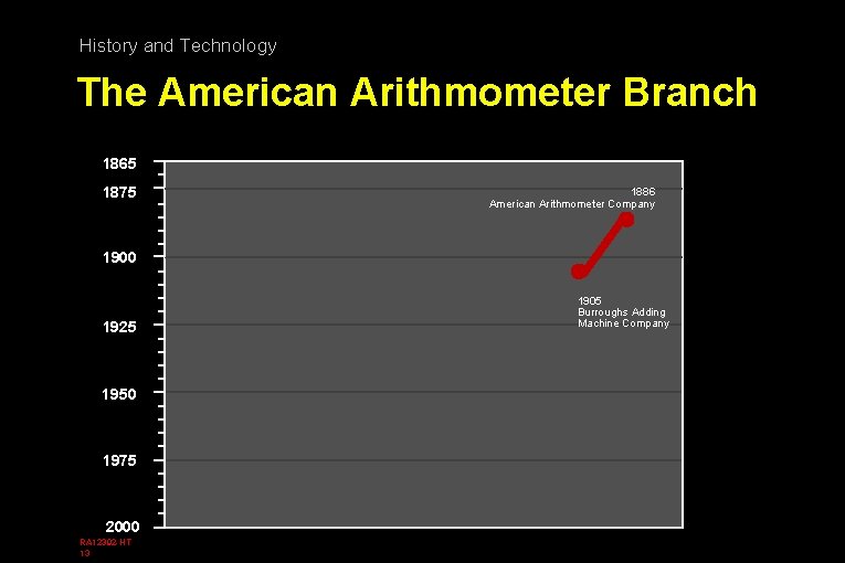 History and Technology The American Arithmometer Branch 1865 1875 1886 American Arithmometer Company 1900