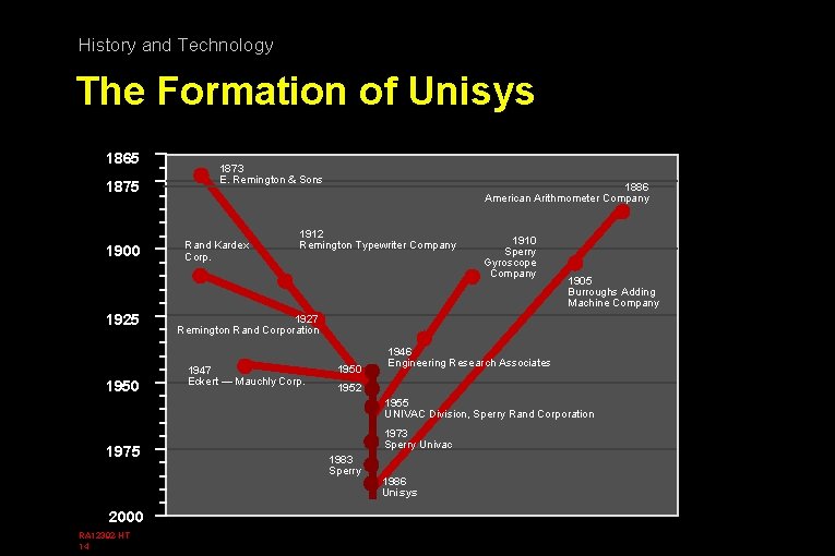 History and Technology The Formation of Unisys 1865 1875 1900 1925 1950 1873 E.