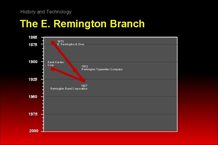 History and Technology The E. Remington Branch 1865 1875 1900 1873 E. Remington &