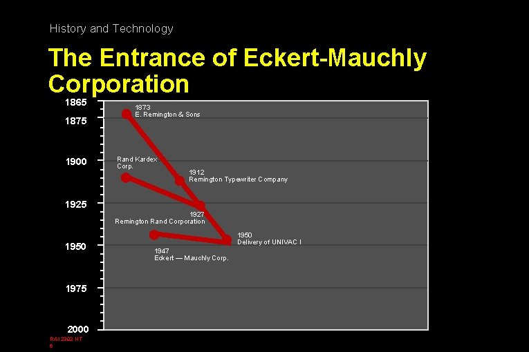 History and Technology The Entrance of Eckert-Mauchly Corporation 1865 1875 1900 1873 E. Remington