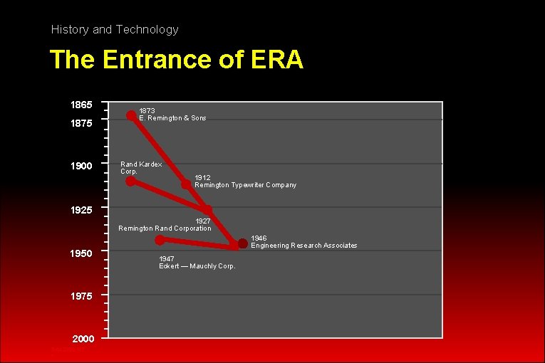 History and Technology The Entrance of ERA 1865 1875 1900 1873 E. Remington &