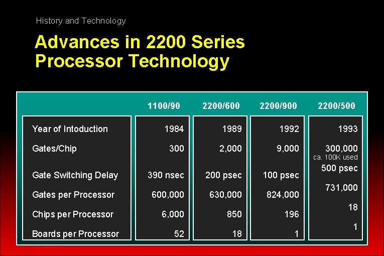 History and Technology Advances in 2200 Series Processor Technology 1100/90 Year of Intoduction Gates/Chip