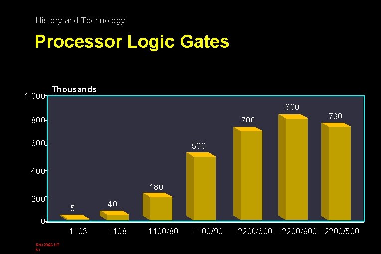 History and Technology Processor Logic Gates 1, 000 Thousands 800 700 800 600 730