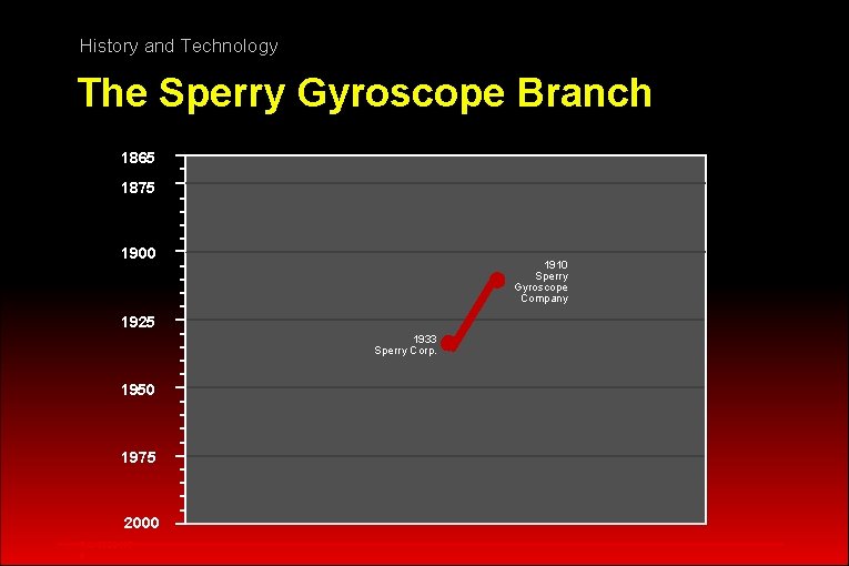 History and Technology The Sperry Gyroscope Branch 1865 1875 1900 1910 Sperry Gyroscope Company