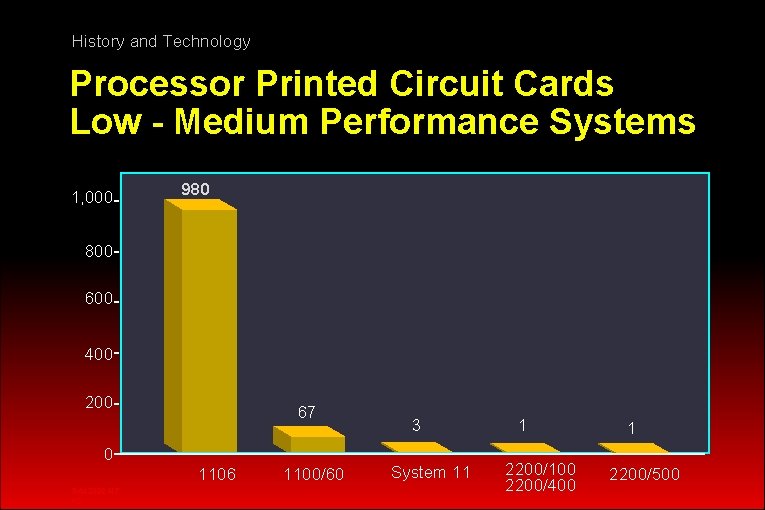 History and Technology Processor Printed Circuit Cards Low - Medium Performance Systems 1, 000