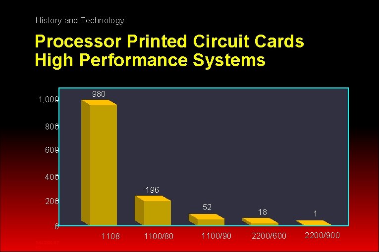 History and Technology Processor Printed Circuit Cards High Performance Systems 1, 000 980 800