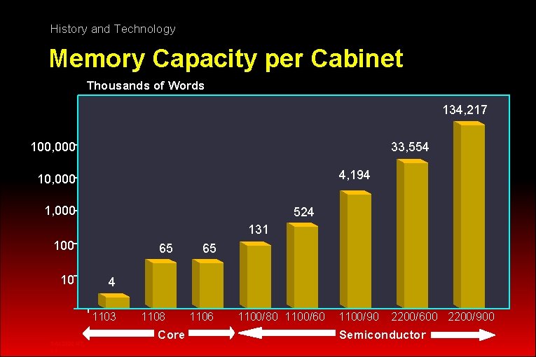 History and Technology Memory Capacity per Cabinet Thousands of Words 134, 217 100, 000
