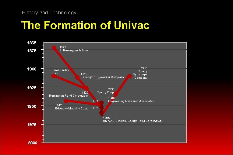 History and Technology The Formation of Univac 1865 1875 1900 1873 E. Remington &