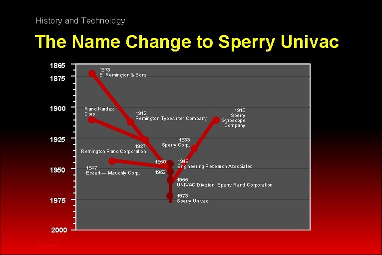 History and Technology The Name Change to Sperry Univac 1865 1875 1900 1873 E.