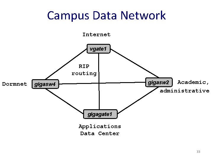 Campus Data Network Internet vgate 1 RIP routing Dormnet Academic, administrative gigasw 2 gigasw