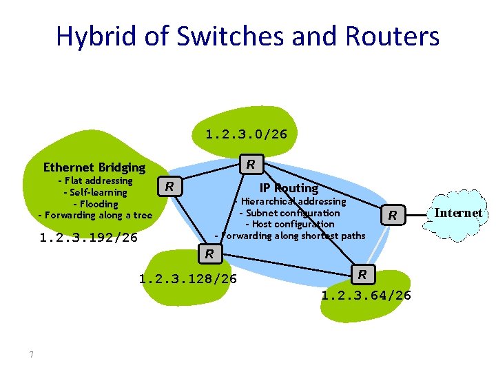 Hybrid of Switches and Routers 1. 2. 3. 0/26 R Ethernet Bridging - Flat