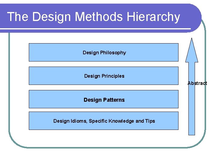 The Design Methods Hierarchy Design Philosophy Design Principles Abstract Design Patterns Design Idioms, Specific The Design Methods Hierarchy Design Philosophy Design Principles Abstract Design Patterns Design Idioms, Specific