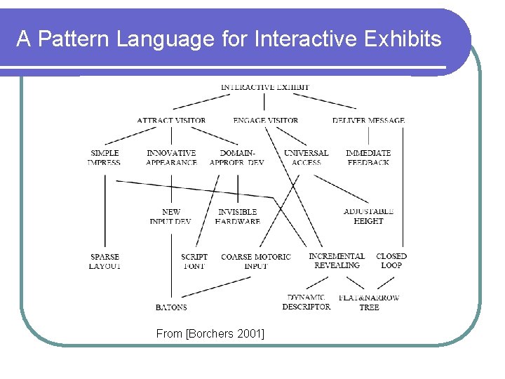 A Pattern Language for Interactive Exhibits From [Borchers 2001] 