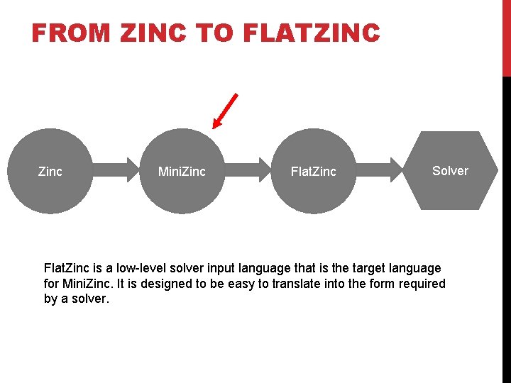 FROM ZINC TO FLATZINC Zinc Mini. Zinc Flat. Zinc Solver Flat. Zinc is a
