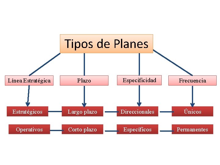 Tipos de Planes Especificidad Línea Estratégica Plazo Frecuencia Estratégicos Largo plazo Direccionales Únicos Operativos