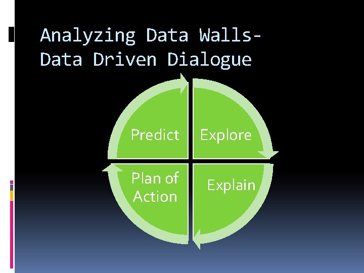 Analyzing Data Walls. Data Driven Dialogue Predict Explore Plan of Action Explain 