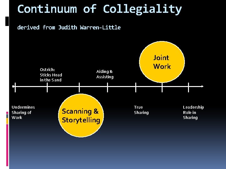 Continuum of Collegiality derived from Judith Warren-Little Ostrich: Sticks Head in the Sand Undermines