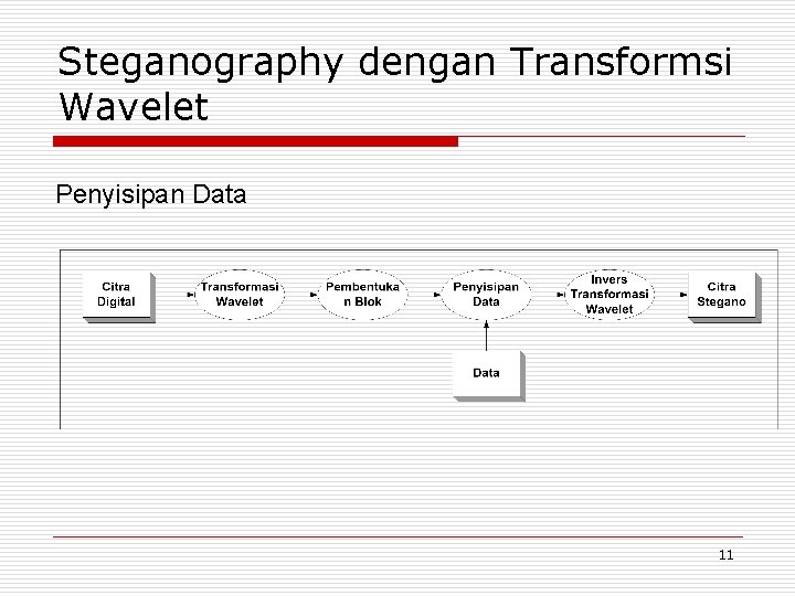 Steganography dengan Transformsi Wavelet Penyisipan Data 11 Steganography dengan Transformsi Wavelet Penyisipan Data 11