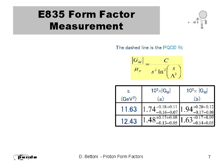 E 835 Form Factor Measurement The dashed line is the PQCD fit: s (Ge.