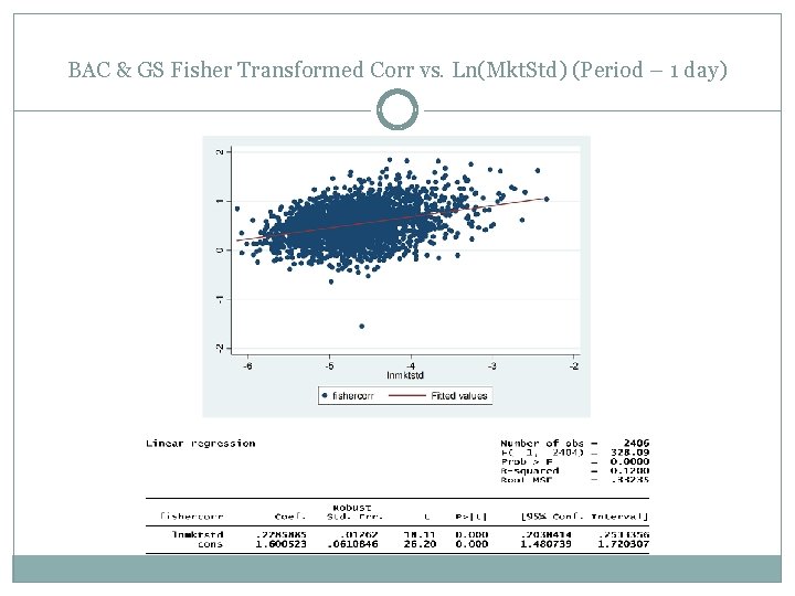 BAC & GS Fisher Transformed Corr vs. Ln(Mkt. Std) (Period – 1 day) 