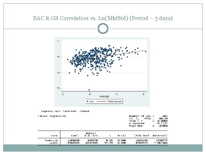 BAC & GS Correlation vs. Ln(Mkt. Std) (Period – 5 days) 