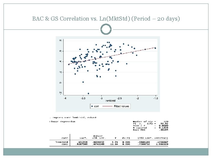 BAC & GS Correlation vs. Ln(Mkt. Std) (Period – 20 days) 