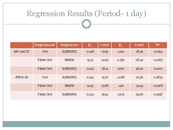 Regression Results (Period- 1 day) BAC and GS JPM & GS Regressand Regressor β