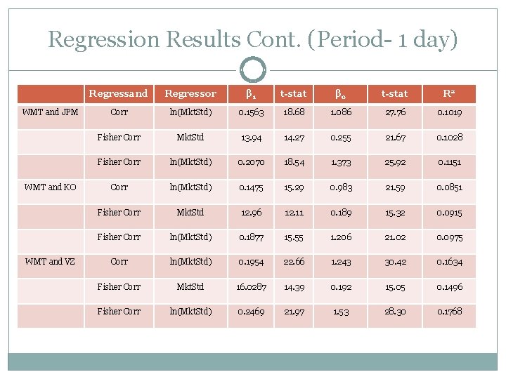 Regression Results Cont. (Period- 1 day) WMT and JPM WMT and KO WMT and